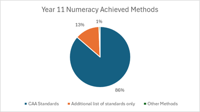 Pie graph showing how students achieved the NCEA Numeracy requirement by the end of Year 11. 86% of students had used the Common Assessment Activity standards. 13% of students had used the additional list of standards. 1% of students had used other methods.