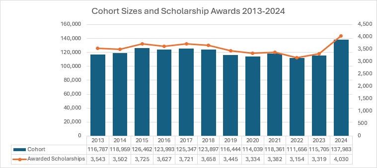 Cohort sizes and Scholarship Awards 2013 2024