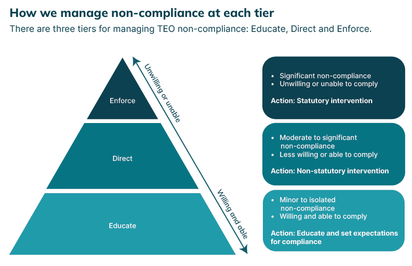 Enforce Direct Educate diagram